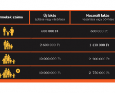 Csákberényben is elérhető lesz a &quot;Falusi CSOK&quot;